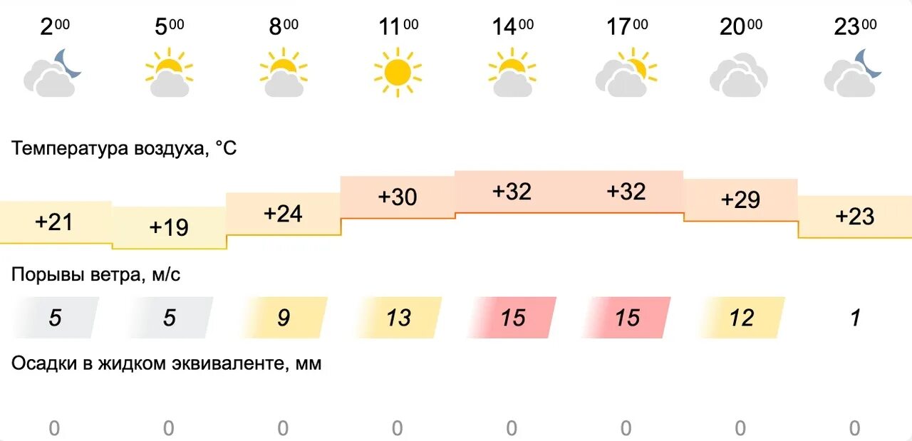 Погода 1 2 июня