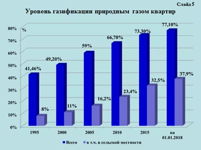 Уровень газификации по годам. Уровень газификации России по годам. Газификация СССР по годам. Газификация России в процентах. Беларусь на современном этапе