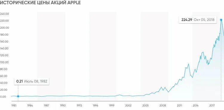 Акции apple прогноз. Акции apple прогноз
