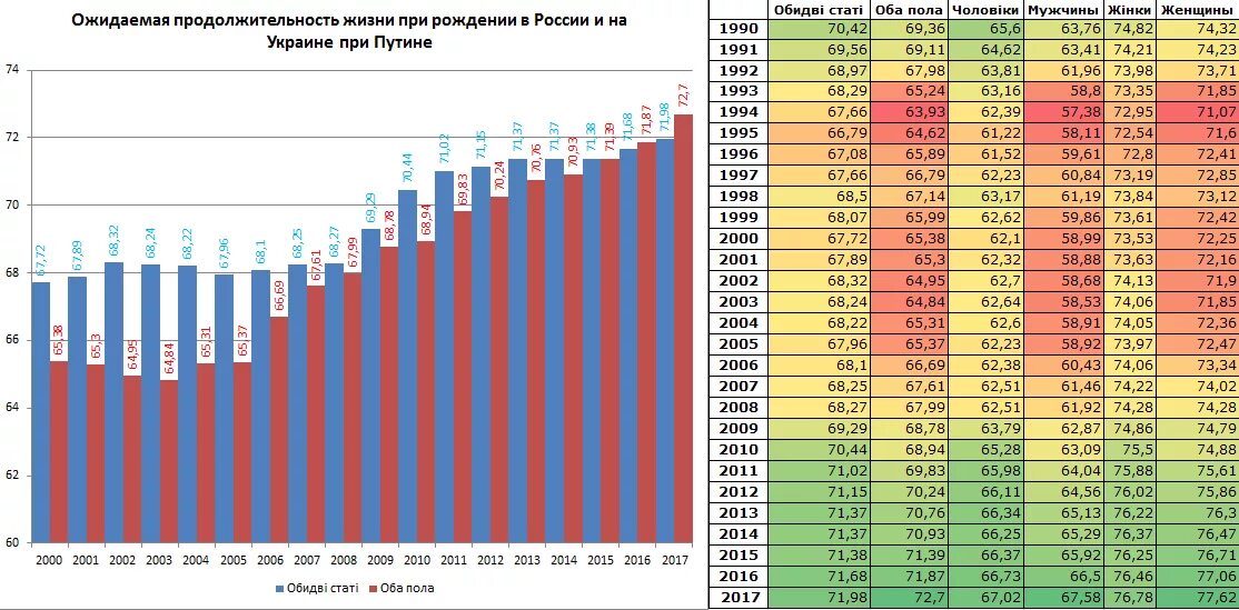 В какой стране продолжительность жизни самая высокая. Средняя Продолжительность жизни в России по годам таблица. Средняя Продолжительность жизни в России график по годам. Средняя Продолжительность жизни в Украине по годам. Средняя Продолжительность жизни в России.