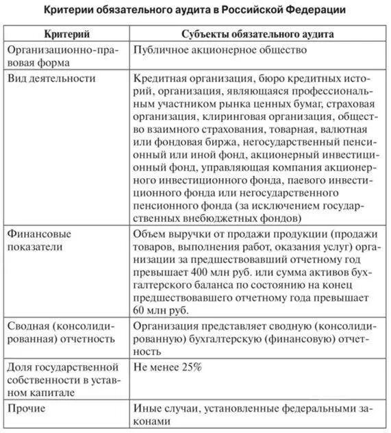 Критерии обязательного аудита схема. Назовите основные критерии проведения обязательного аудита. Критерии обязательной аудиторской проверки. Критерий проведения аудиторской проверки.