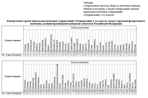 Контрольные сроки прохождения