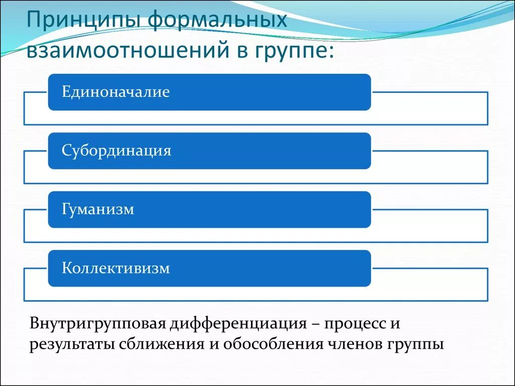 Принципы взаимоотношений в группе. Формальная группа взаимодействия. Психология взаимоотношений в группе. Внутригрупповые процессы. Принципы отношения в группе