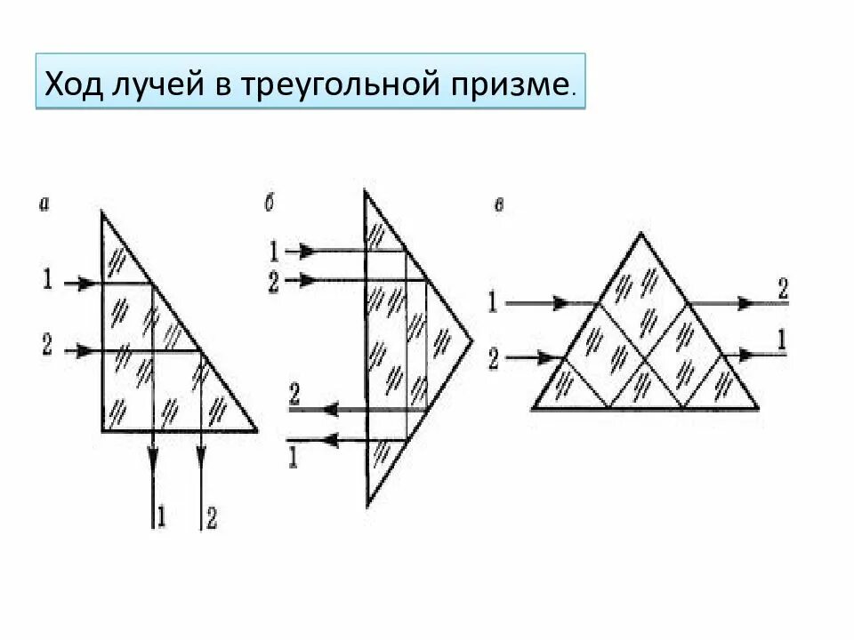 Преломление лучей треугольной призмой. Ход лучей в трехгранной призме. ход лучей через треугольную призму. ход лучей через треугольную стеклянную призму. ход световых лучей в треугольной призме.