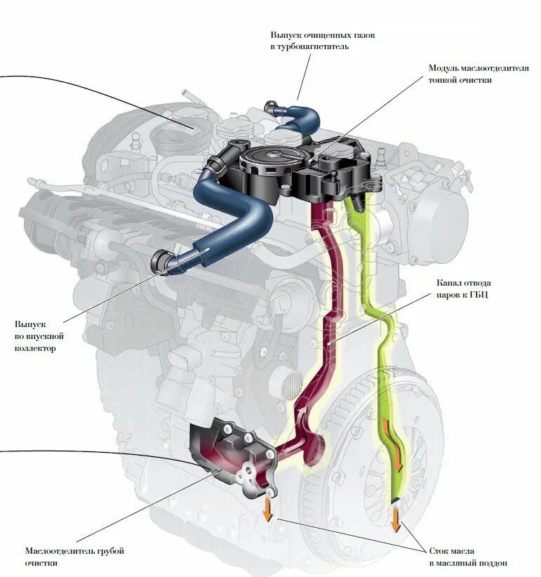 Бензин в масло tsi. Клапан вентиляции картера Шкода 1.2 TSI. Клапан вентиляции картерных газов 1.4 TSI.