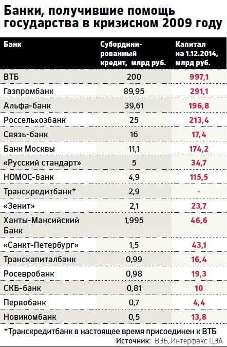 Банки с государственным капиталом. Список банков. Банки список. Банки РФ список. Список банков России.