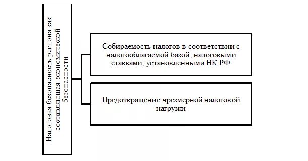 Экономическая безопасность налоги. Составляющие налоговой безопасности. Критерии налоговой безопасности. Критерии определения налоговой безопасности. Угрозы налоговой безопасности.