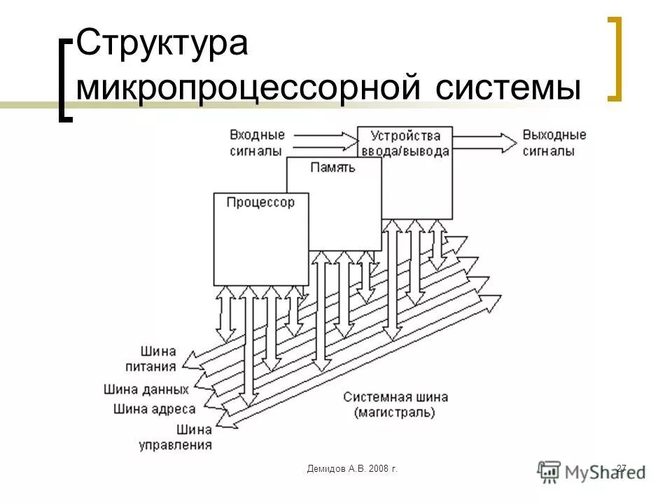 Шина управления микропроцессора. Структура микропроцессорной системы. шины микропроцессорной системы. типовая схема микропроцессорной системы. шина в микропроцессоре.