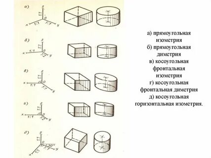 Прямоугольная аксонометрическая проекция