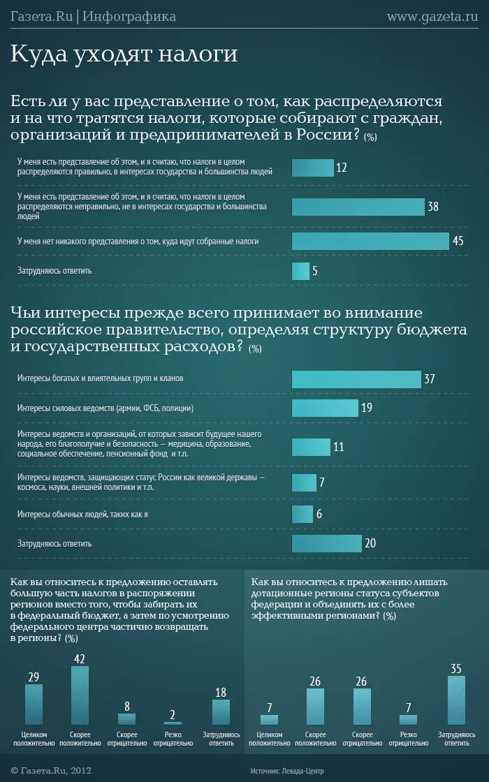 Какой налог в рф для граждан. На что идут налоги. Куда идут налоги в России. На что государство расходует налоги. Куда уходят наши налоги.