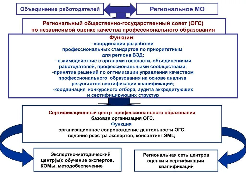 Цели независимой оценки качества. Профессионально общественная оценка качества образования. Объединение работодателей. Независимая система оценки качества образования. Оценка качества образования в СПО.