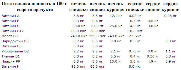 Пищевая ценность куриной печени. Печень говяжья энергетическая ценность. Печень свиная пищевая ценность. Куриная печень ценность.