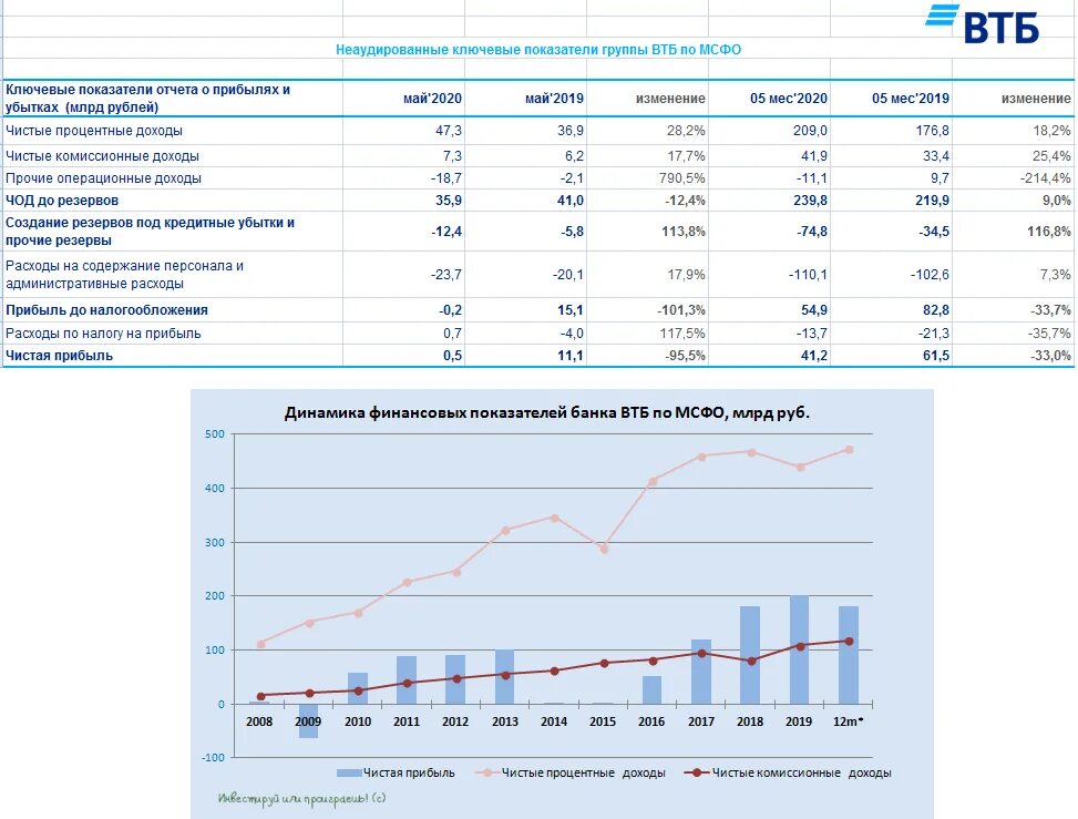 Группа показателей доходов. Финансовые показатели банка ВТБ 2020. Показатели финансово-экономической деятельности ВТБ банка. Анализ финансово экономической деятельности банка ВТБ ПАО. Основные показатели деятельности банка ВТБ.