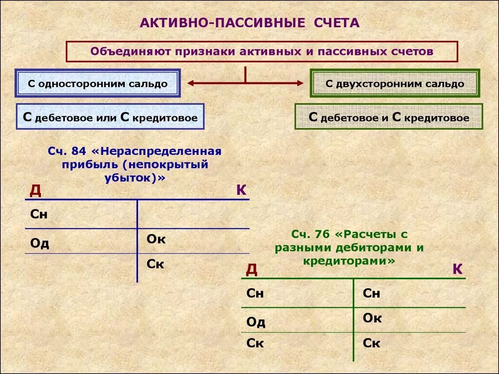 Активными являются счета. Схема бухгалтерского активно-пассивного счета. Активно-пассивные бух. Счета. Схема счета. Структура активного и пассивного счета бухгалтерского учета. Схема пассивного счета бухгалтерского учета.