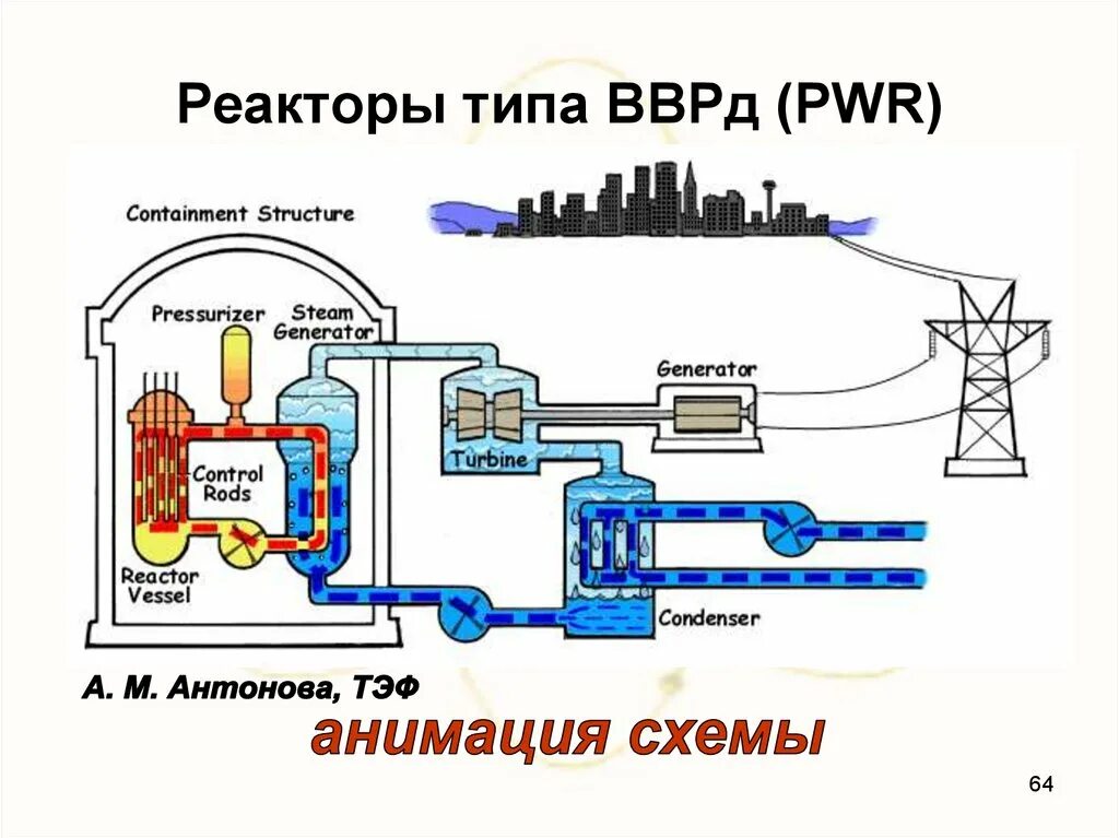 Работа атомного реактора. Тепловая схема аэс с ввэр. устройство реактора аэс. схема энергетической установки с ядерным реактором. тепловая схема обнинской аэс.
