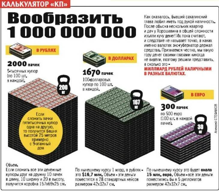 Миллион рублей это сколько. 1 Миллиард рублей 5000 купюрами объем. Объем 1 миллиарда рублей. 1 Триллион рублей в объеме. Объем миллиона долларов в 100-долларовых купюрах.