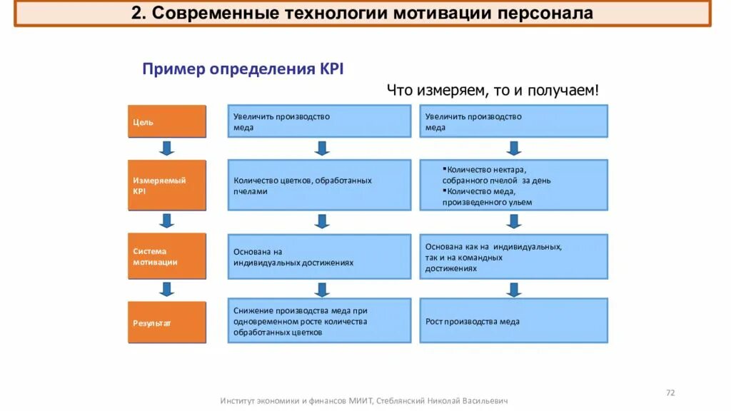 Новая система мотивации. Система мотивации и контроля персонала. Нематериальная мотивация сотрудников отдела продаж пример схема. Система мотивации сотрудников компании пример. Схема мотивации сотрудников.