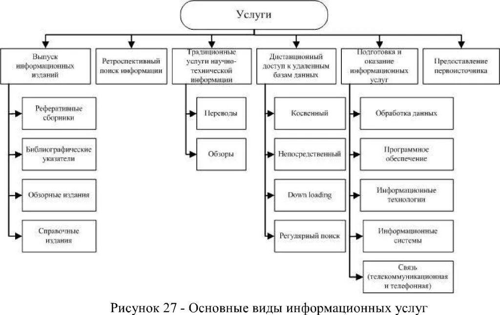 Формы информационного продукта. Классификация информационных услуг. Классификация информационных продуктов и услуг. Информационные услуги схема. Информационные продукты и услуги схема.