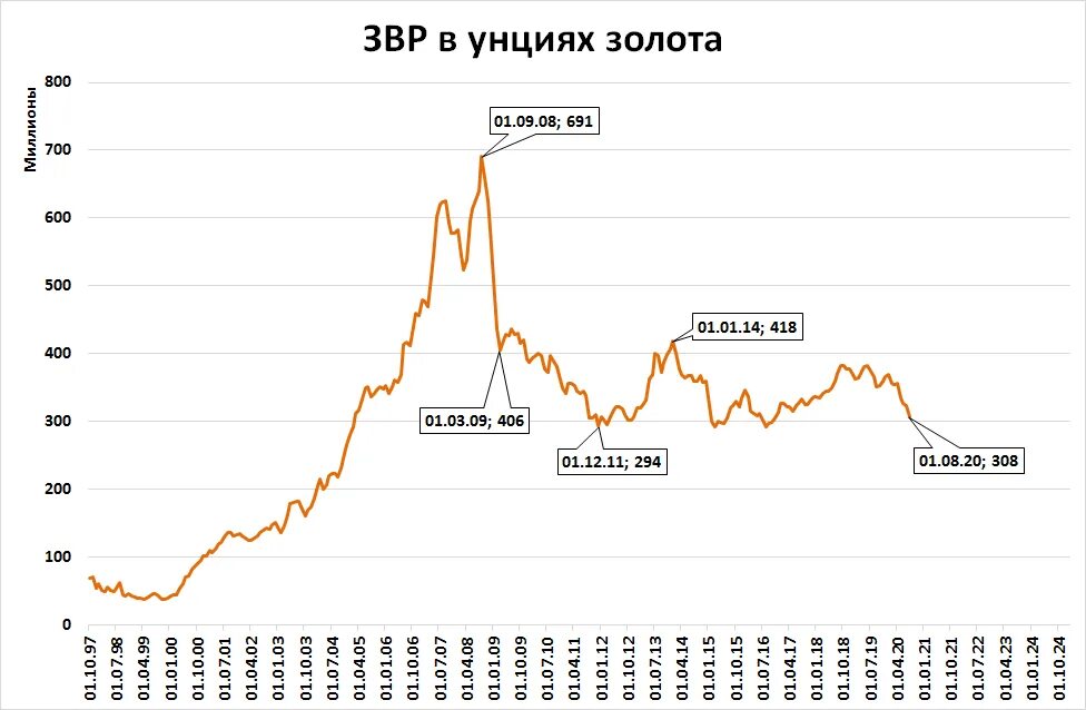 Золотой запас России на 2020 год в тоннах. Валютные резервы России динамика. Золотовалютные резервы России по годам 2021. Золотовалютные резервы РФ динамика 2021. Валютно золотой резерв