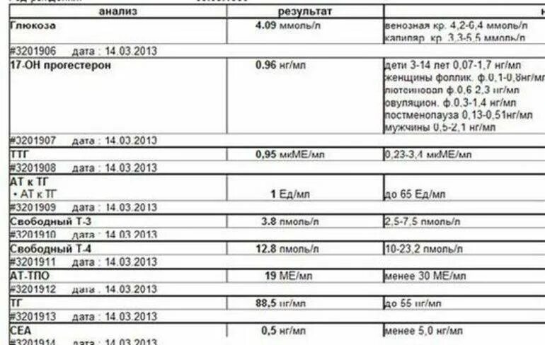 Антитела к тиреопероксидазе показатели норма. Антитела к тиреопероксидазе норма таблица. Антитела к тиреопероксидазе норма у женщин по возрасту таблица. Антитела к тиреопероксидазе норма у женщин таблица. Анализ ат к тпо что это