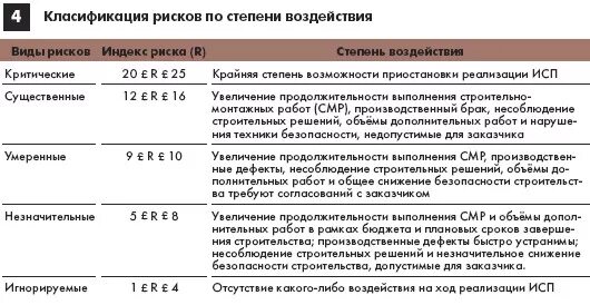 Классификация рисков по уровню финансовых потерь. Риски по степени влияния. степень воздействия риска. классификация рисков по степени допустимости:. классификация рисков по степени влияния.