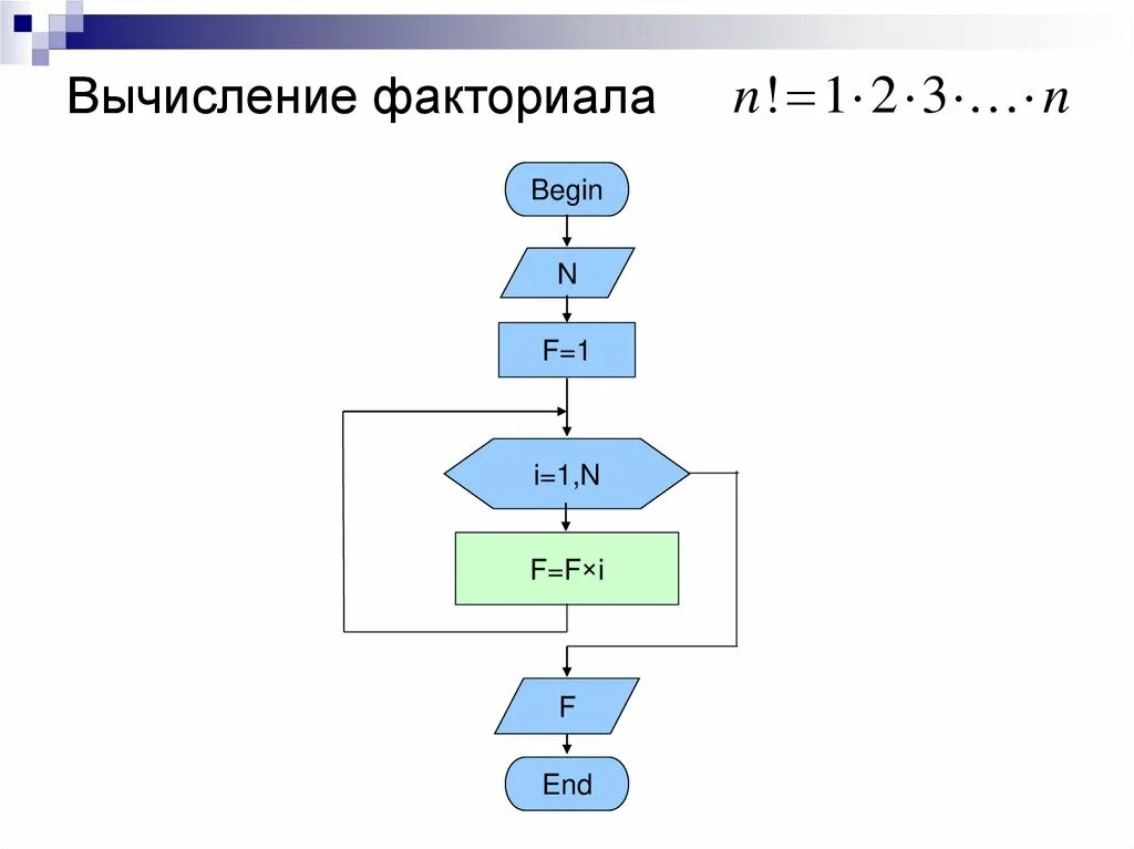 Вычисление n факториал. Алгоритм вычисления факториала блок схема. Вычисление факториала n блок схема. Блок схема вычисления факториала числа n. Блок схема алгоритма нахождения факториала.