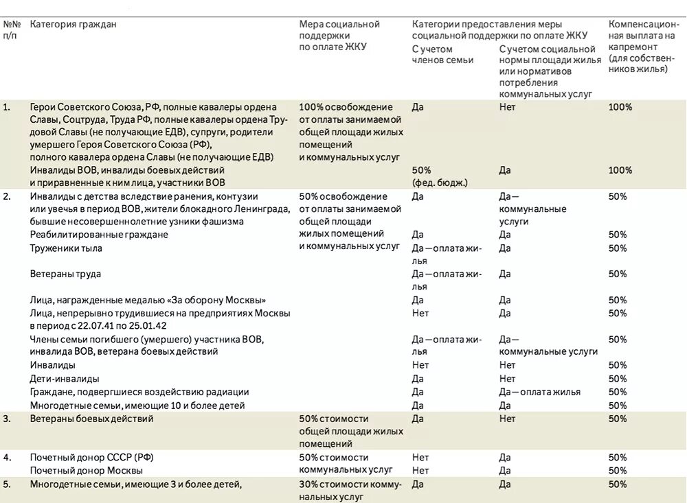 Субсидия жкх инвалиду 3 группы. Льготы по оплате ЖКХ для ветеранов труда. Льготы за коммунальные услуги ветеранам труда. Размер компенсации ЖКХ ветеранам труда. Компенсация коммунальных услуг ветеранам боевых действий.