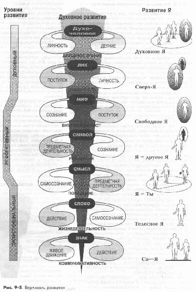 Уровни духовного развития. Уровни духовного развития человека. Вертикаль духовного развития. Уровни развития духовности человека.