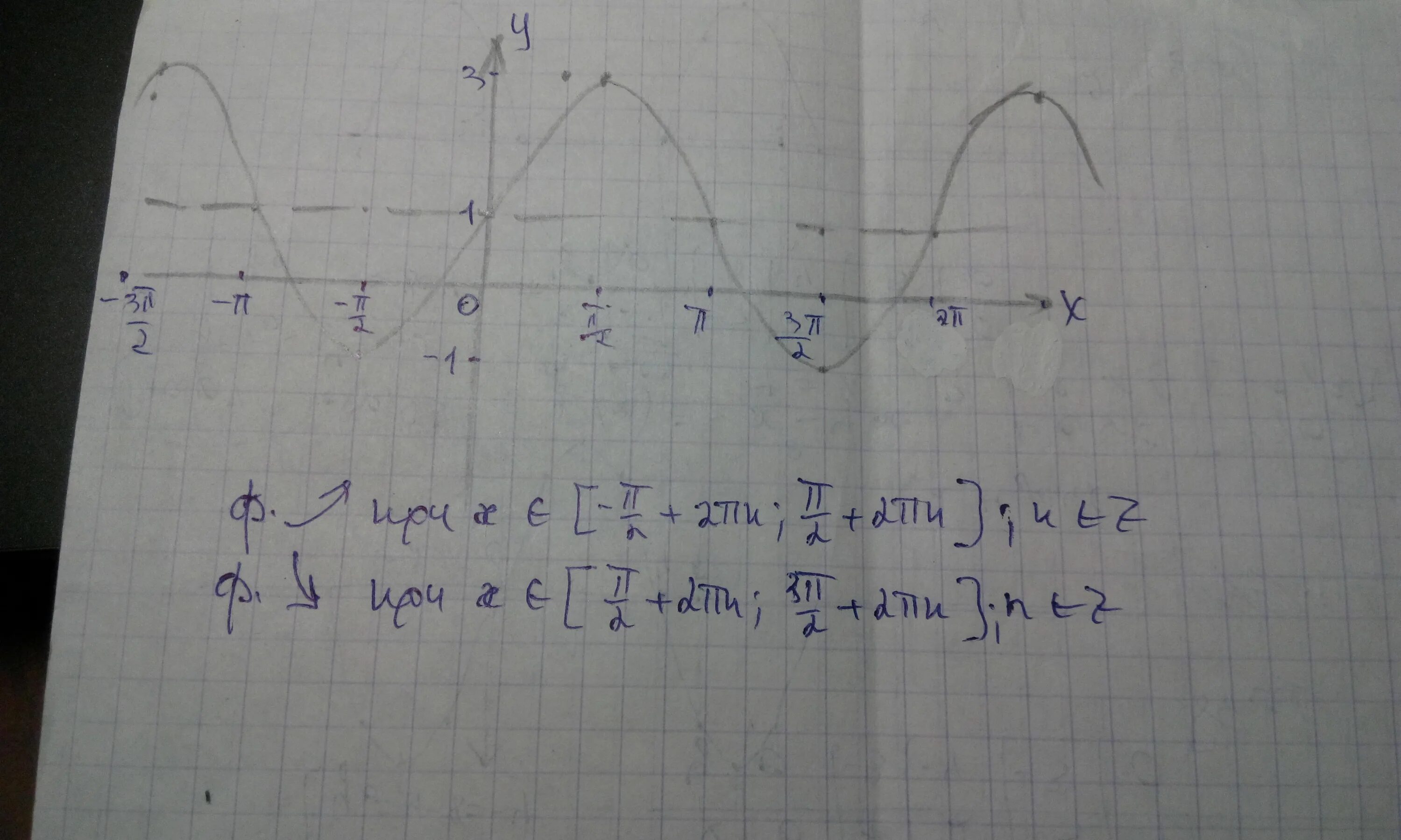 Постройте график функции y 2sin x 1. Функция y=2sinx+1. начертить график функции y=2sinx. график 2sinx. график 1/2sinx.