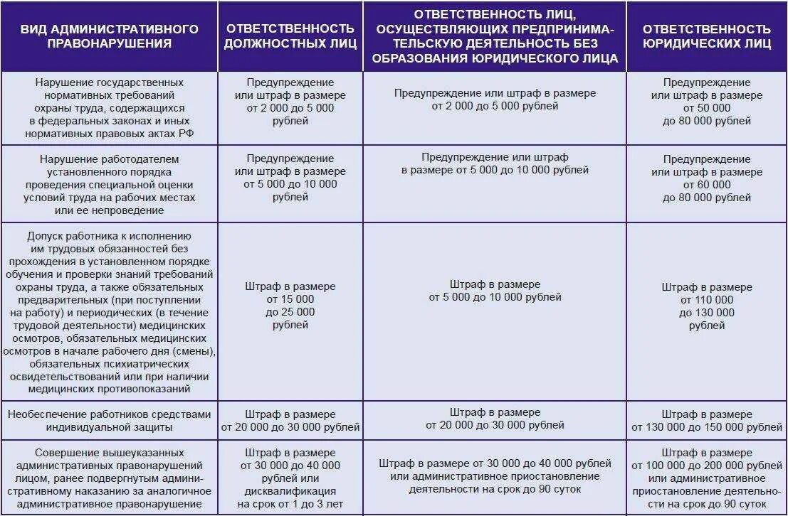 Штраф за нарушение составляет. Административный штраф таблица. Административные штрафы на должностных лиц таблица. Таблица штрафов административные правонарушения. Наказания за правонарушения в РФ таблица.