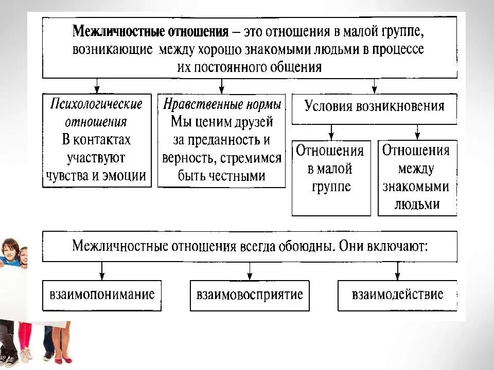 Стили межличностных отношений схема. Схема виды межличностных отношений Обществознание 6 класс. Межличностные отношения. Межличностные отношения это в обществознании.