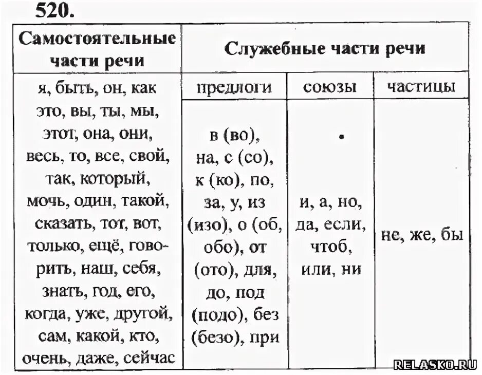 7 класс предлог 1 вариант ответы. Предлоги союзы частицы таблица. союзы и частицы в русском языке таблица. предлоги частицы и союзы в русском языке. предлоги союзы местоимения таблица.
