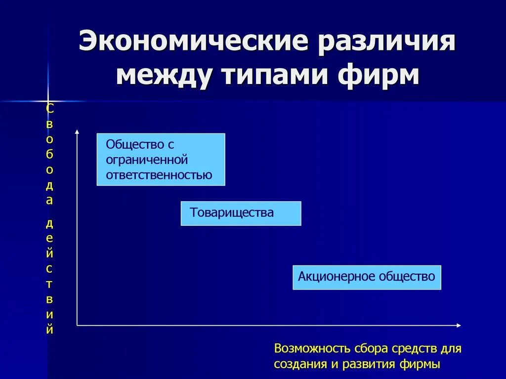 Отличия экономики. Экономические различия между типами фирм. Различие типов фирм. Различие экономик. Разница между товариществом и акционерным обществом.