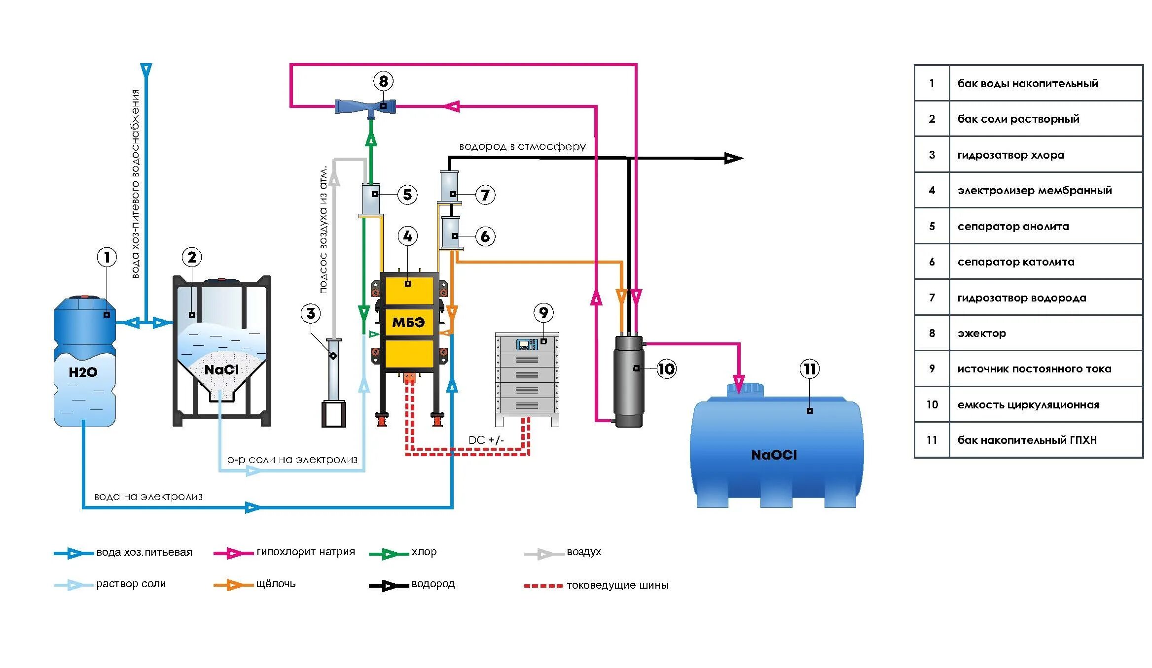 Технологическая схема производства гипохлорита натрия. Технологическая схема электролизной установки. Принципиальная схема электролизной установки. Схема электролизной установки «поток». Обеззараживание гипохлоритом натрия
