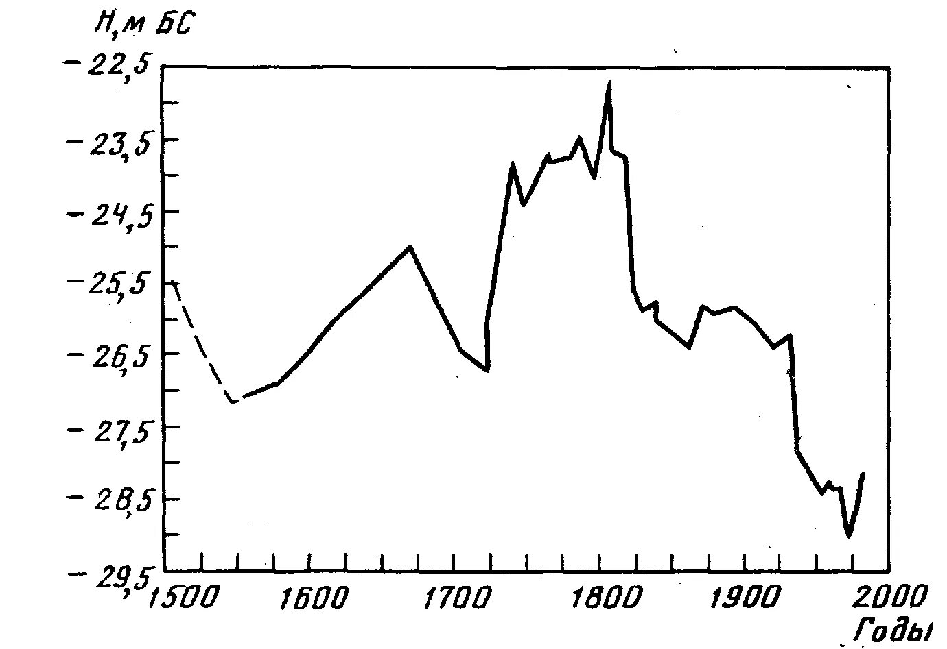 Какой уровень каспийского моря. Колебания уровня каспийского моря. Динамика уровня воды каспийского моря. Изменения уровня каспийского моря карта. Глубины в каспийском море.