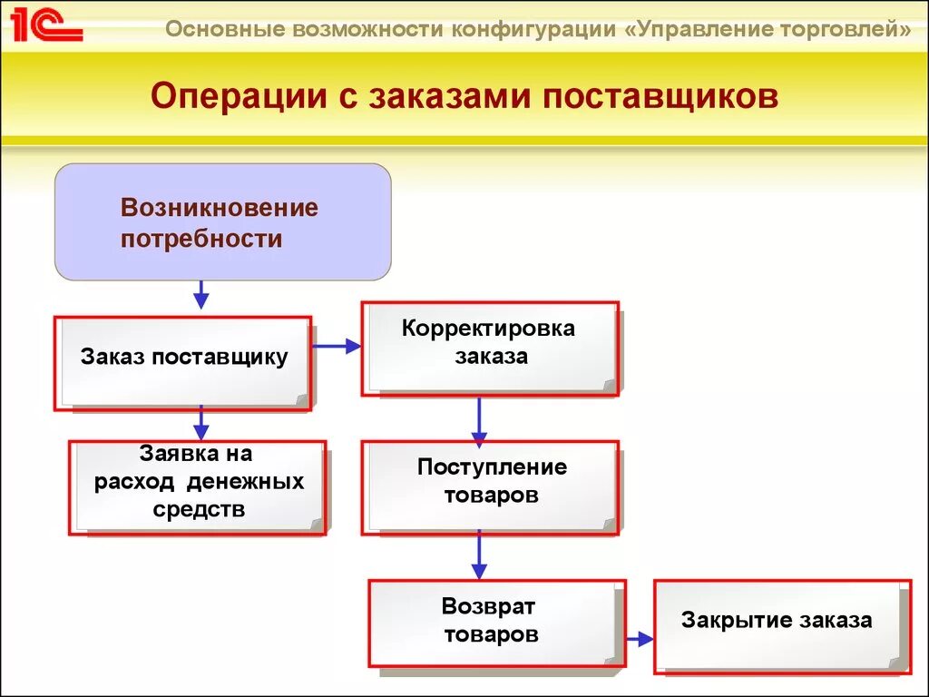 Учет операции реализации. 1с управление торговлей схема. Блок схема 1с управление торговлей. Схема документооборота в 1с управление торговлей. 1с управление торговлей схема работы.