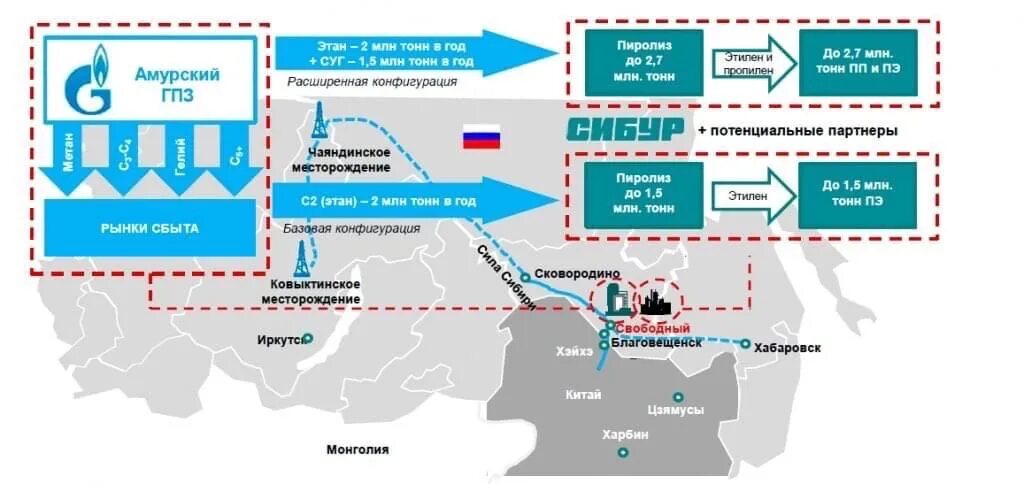 Центры переработки природного газа в западной сибири. Амурский ГХК Сибур. Усть-Луга газоперерабатывающий завод схема. Амурский газохимический комплекс Сибур. Амурский ГХК Сибур проект.