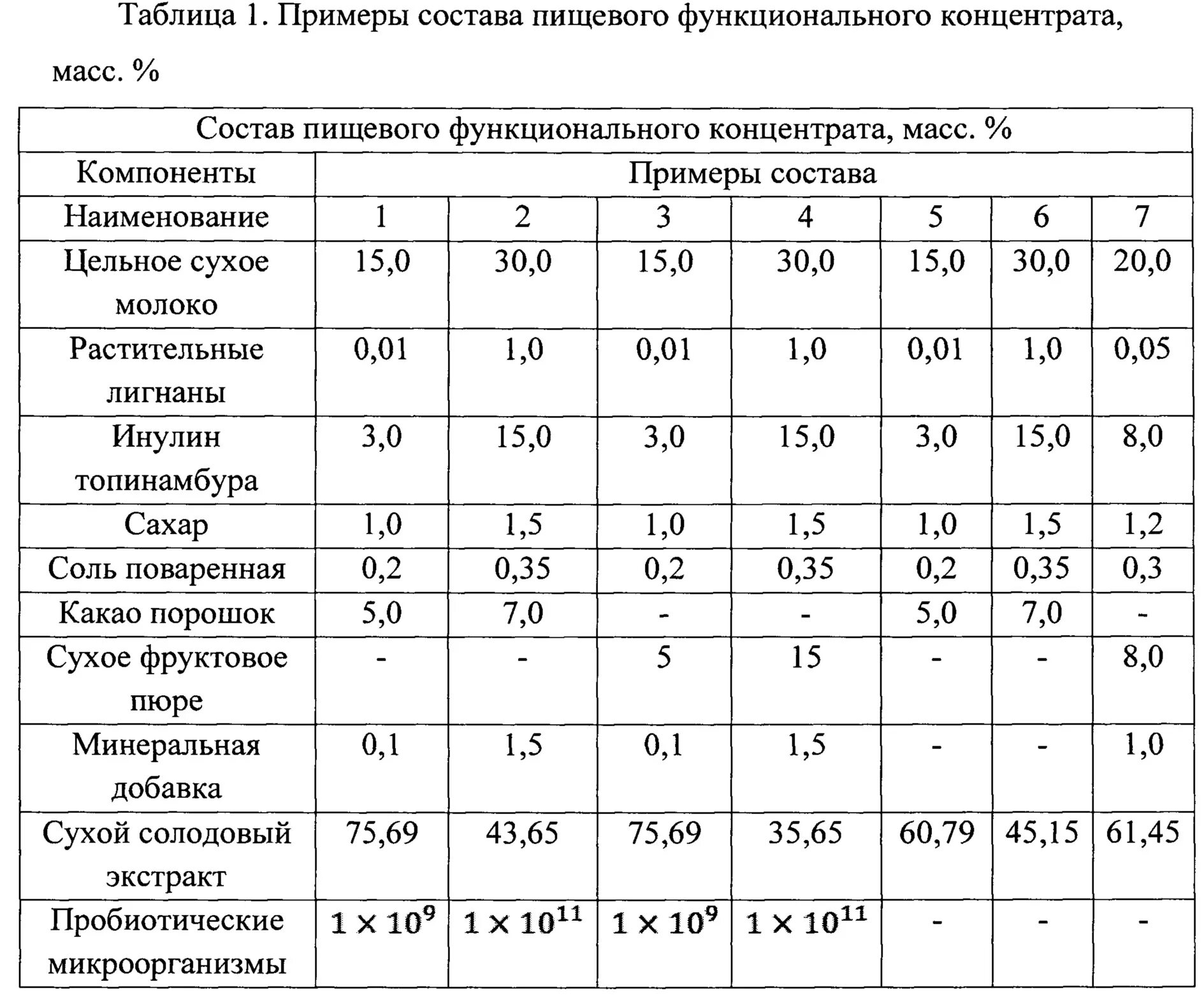 Масса концентрата. Состав пищевых концентратов. Таблица концентратов. Пищевые концентраты образцы. Пищевые концентраты это примеры.