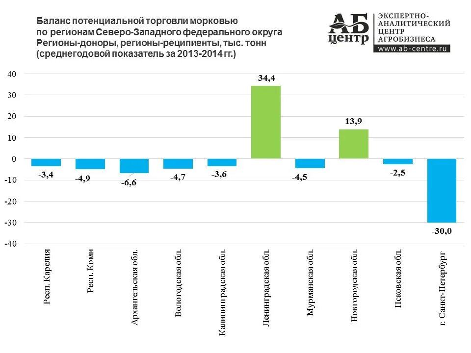 Производство моркови в мире по странам. Регионы доноры. Регионы доноры России 2023. Потребление моркови Кемерово.