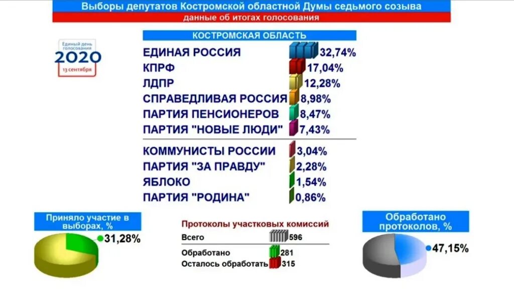 Когда будут окончательные результаты выборов. Результаты выборов партий в России. Результаты выборов в государственную Думу. Итоги голосований за партии. Итоги выборов 2020 в России.