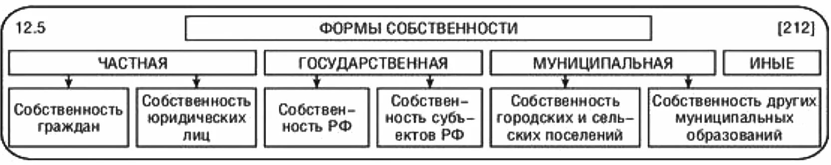 Форма собственности частная собственность земельного участка. Формы собственности государственная муниципальная частная. частная муниципальная и государственная собственность таблица. государственная и муниципальная собственность на землю. таблица форм и видов собственности на землю.
