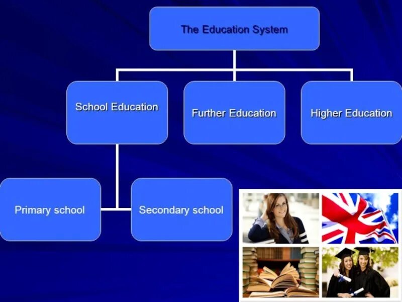 System of Education in great Britain. Education in great Britain схема. Higher Education in great Britain схема. British Educational System презентация. Топик образование