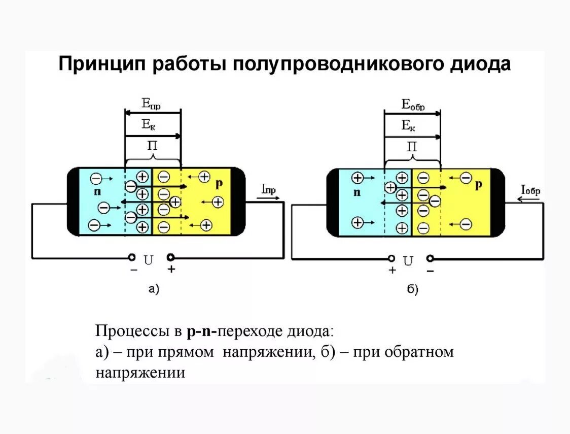 Действие диода. Принцип действия полупроводникового стабилитрона. Устройство диода схема. Устройство полупроводникового диода схема. Схема подключения полупроводникового диода.