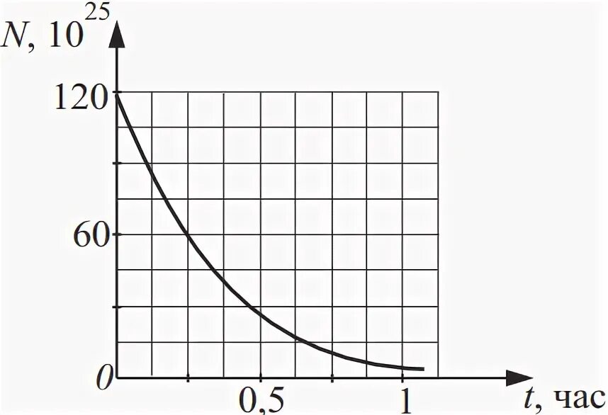 Зависимость числа оставшихся ядер от времени. График зависимости нераспавшихся ядер от времени. Период полураспада графики. График зависимости количества нераспавшихся ядер от времени. График зависимости количества ядер.