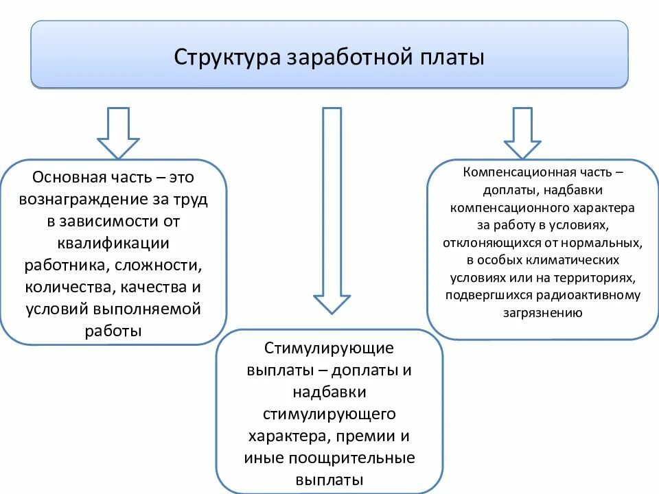 Состав заработной платы тк рф. Оплата труда Трудовое право схема. Структурная схема заработной платы. Структура заработной платы ТК РФ. Структура оплаты труда схема.