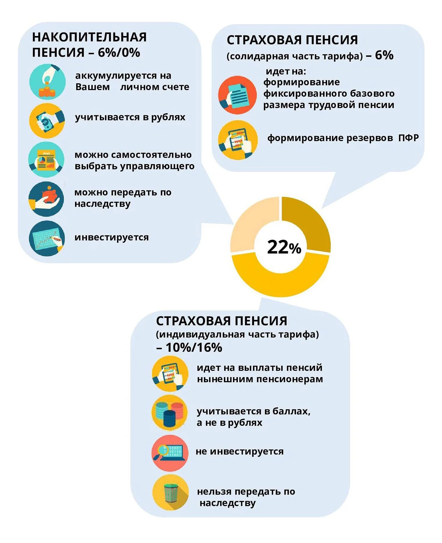 Что означает пенсионное накопление. Накопительная часть пенсии. Страховая и накопительная пенсмит. Страховая и накопительная пенсия. Страховая и накопительная часть пенсии что это такое.