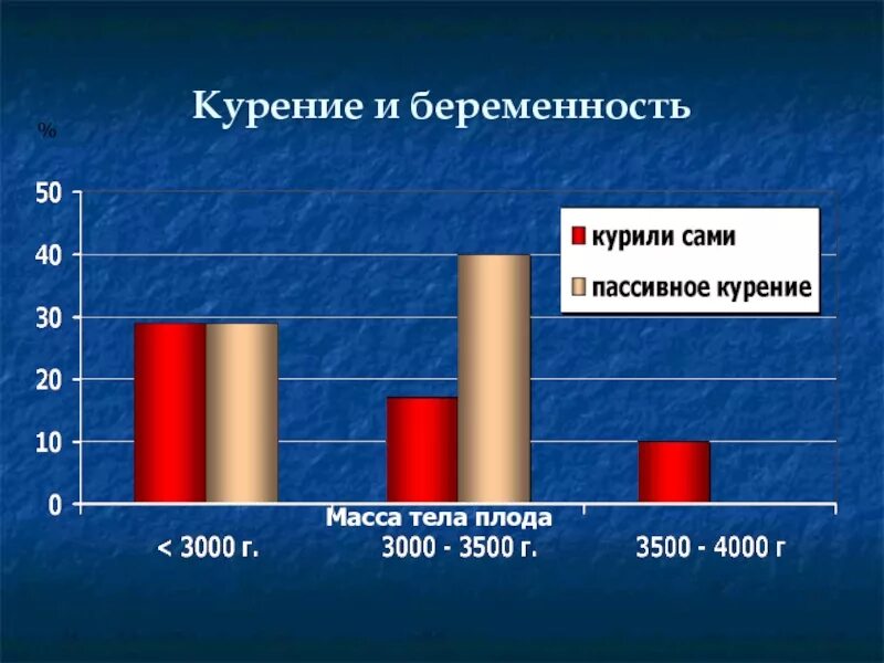 Статистика беременности в россии. Статистика курения. Диаграмма курения. Статистика курящих. Статистика курящих детей.