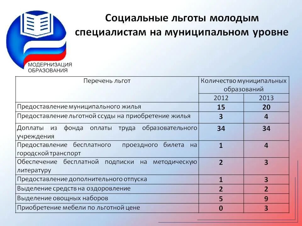 Социальные льготы и гарантии работникам. Льготы педагогическим работникам. Дополнительные социальные льготы это. Льготы и гарантии молодым специалистам.