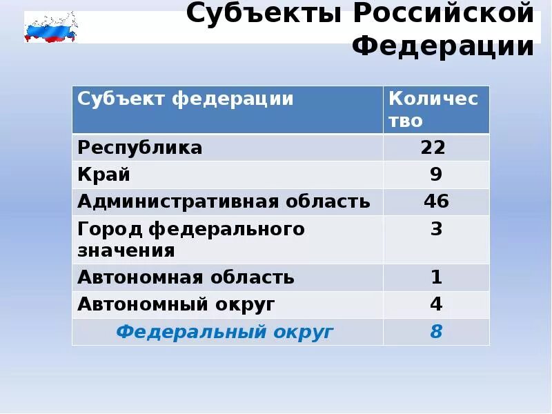 Количество субъектов российской. Субъекты Российской Федерации. Субъекты Федерации. Сколько субъектов. Субъекты РФ таблица.