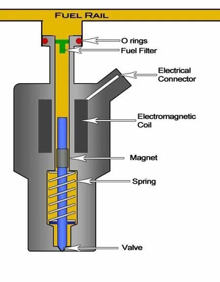 Схема насос форсунки дизель. Конструкция бензиновой форсунки. Форсунка топливная на цилиндрах. Форсунки дизель на ДВС.